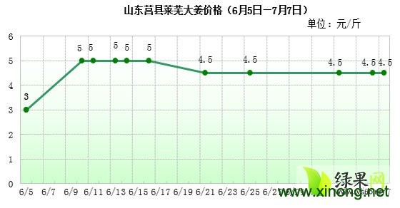 今日青州大姜最新價格行情更新?????